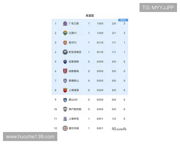 亚运会积分榜更新上海足球队以98分稳居第一名